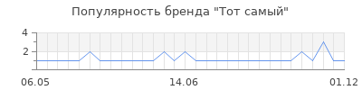 Популярность тот самый