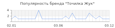 Популярность точилка жук