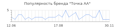 Популярность Точка АА