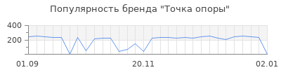 Популярность точка опоры