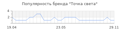Популярность точка света