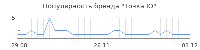 Популярность Точка Ю
