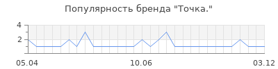 Популярность точка