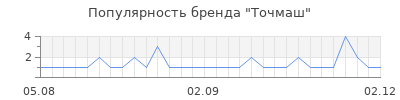 Популярность Точмаш