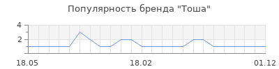 Популярность Тоша