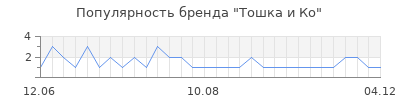 Популярность тошка и ко
