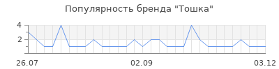 Популярность тошка