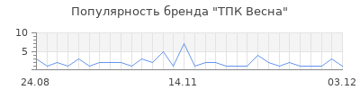 Популярность ТПК Весна