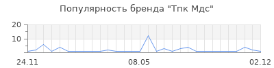 Популярность тпк мдс