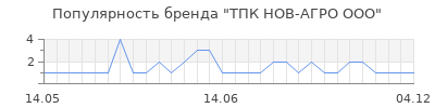Популярность тпк нов агро ооо