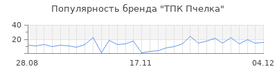 Популярность тпк пчелка