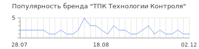 Популярность ТПК Технологии Контроля