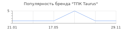 Популярность ТПК Taurus