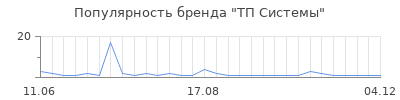 Популярность ТП Системы