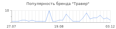 Популярность Травер