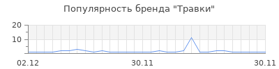 Популярность Травки