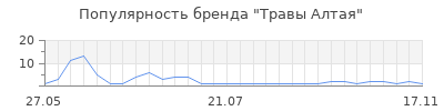Популярность травы алтая