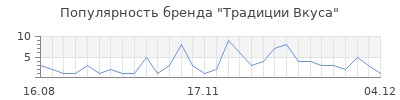 Популярность традиции вкуса