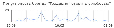 Популярность Традиция готовить с любовью