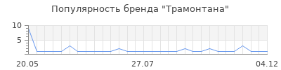 Популярность Трамонтана