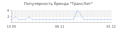 Популярность транслит