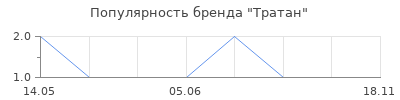 Популярность Тратан