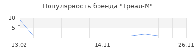 Популярность Треал-М