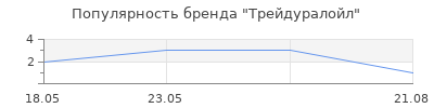 Популярность Трейдуралойл