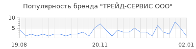 Популярность трейд сервис ооо