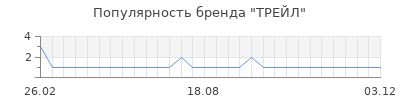 Популярность трейл
