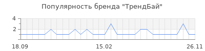 Популярность трендбай