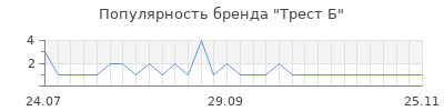 Популярность трест б