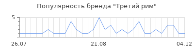 Популярность третий рим
