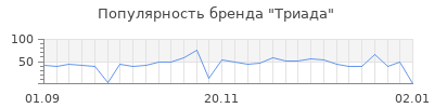 Популярность триада