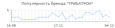 Популярность трибатрон