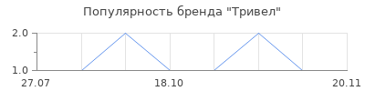 Популярность Тривел