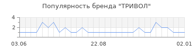 Популярность тривол