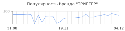 Популярность ТРИГГЕР