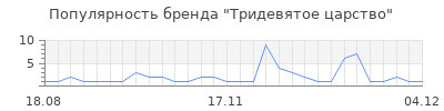Популярность тридевятое царство
