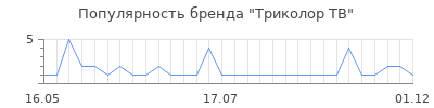 Популярность триколор тв