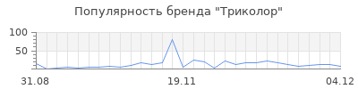 Популярность триколор