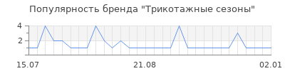 Популярность Трикотажные сезоны