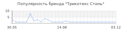 Популярность Трикотекс Стиль