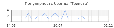 Популярность трикста