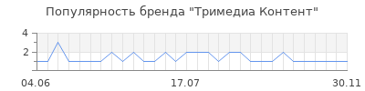 Популярность тримедиа контент