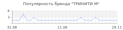 Популярность тринити м
