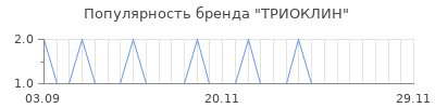 Популярность ТРИОКЛИН