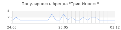 Популярность трио инвест