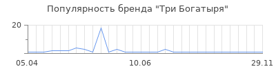 Популярность три богатыря