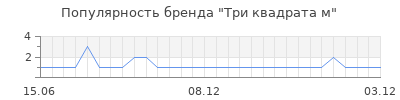 Популярность три квадрата м